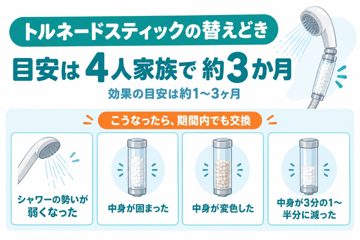 ミラブルExの値段|トルネードスティックの替えどき。目安は4人家族で3か月、効果の目安は1〜3か月。勢いが弱い・固まった・変色した・3分の1〜半分に減ったら交換