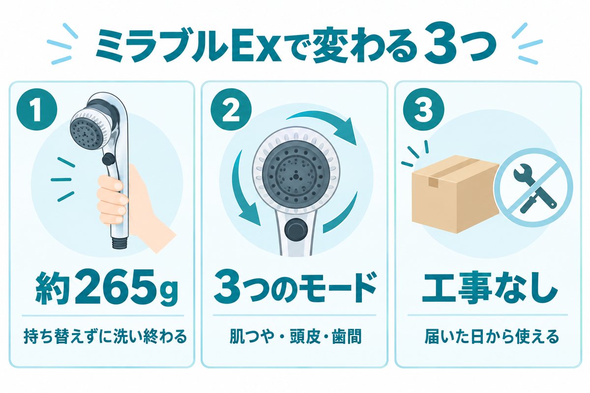ミラブルExの値段|ミラブルExで変わる3つ。1 265g(持ち替えずに洗い終わる)、2 3つのモード(肌つや・頭皮・歯間)、3 工事なし(届いた日から使える)