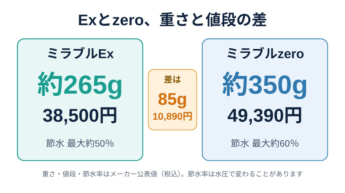 ミラブル比較|Exとzeroの違い。ミラブルExは265g・38,500円、ミラブルzeroは350g・49,390円。差は85g・10,890円(図)