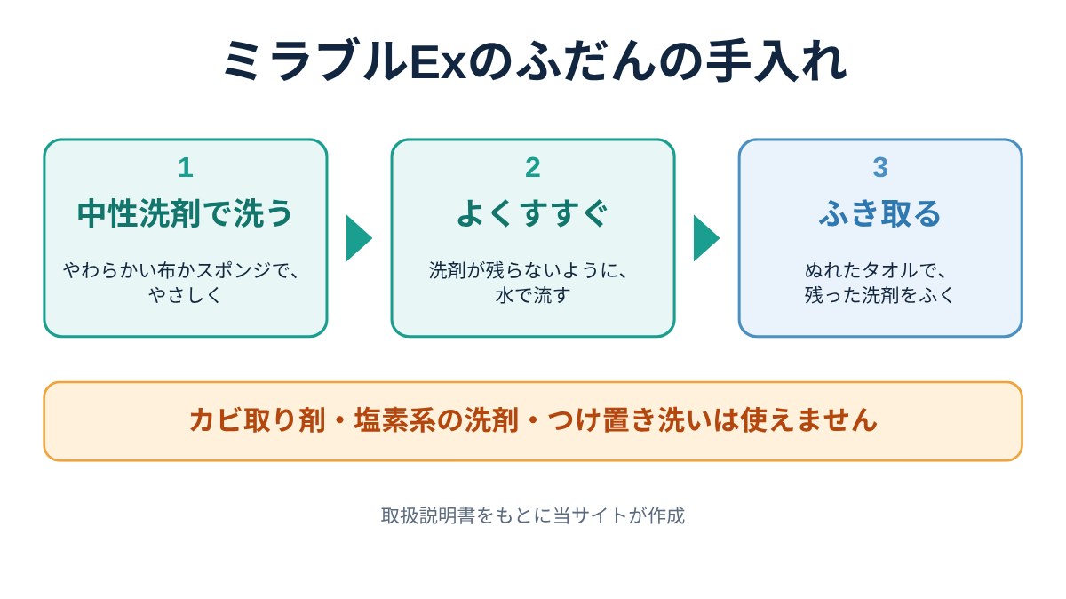ミラブルExトラブル｜ミラブルExのふだんの手入れは3つ。中性洗剤で洗う、よくすすぐ、ふき取る。カビ取り剤・塩素系の洗剤・つけ置き洗いは使えない（図）