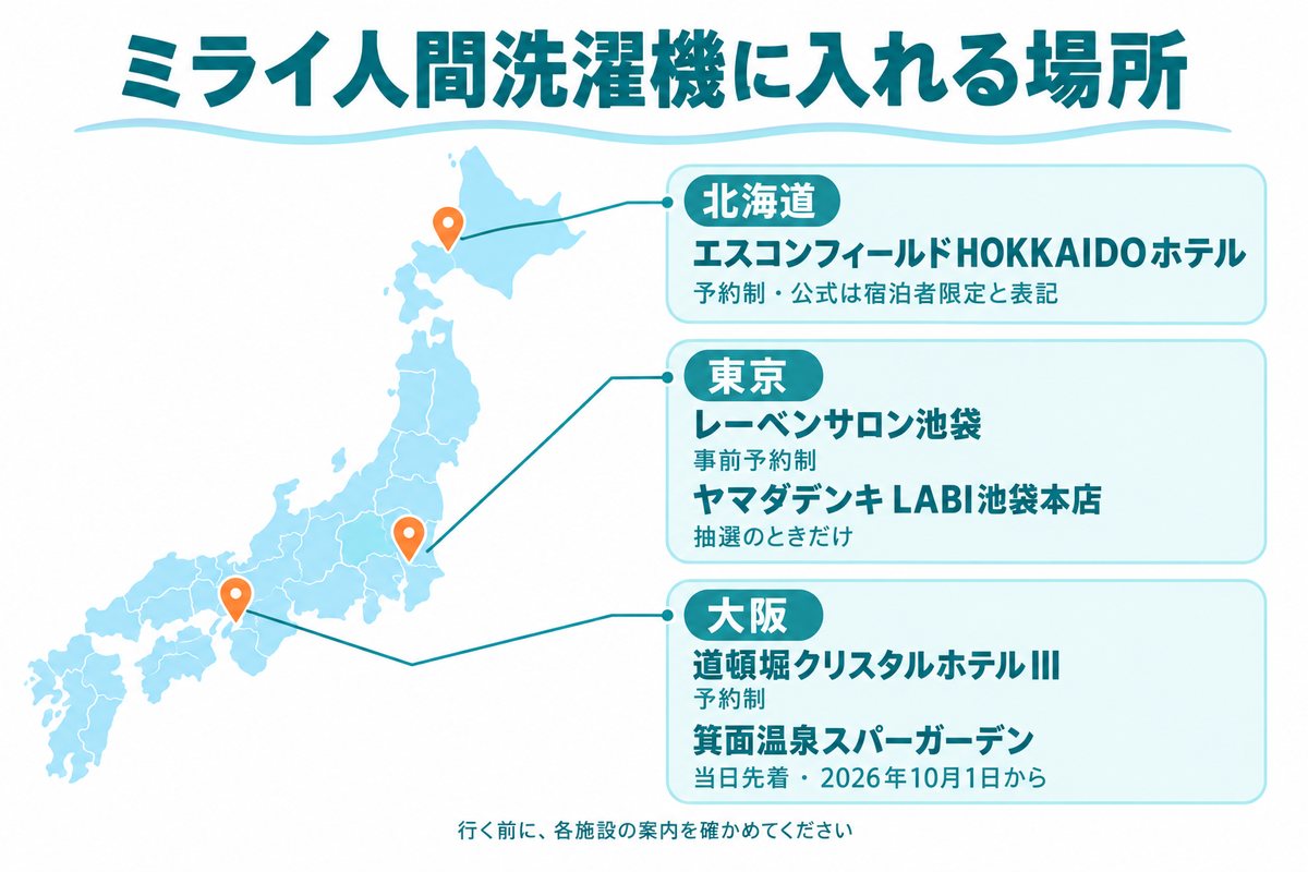 箕面温泉の人間洗濯機｜ミライ人間洗濯機に入れる場所の地図。北海道はエスコンフィールドHOKKAIDOホテル（予約制・公式は宿泊者限定と表記）。東京はレーベンサロン池袋（事前予約制）とヤマダデンキLABI池袋本店（抽選のときだけ）。大阪は道頓堀クリスタルホテルIII（予約制）と箕面温泉スパーガーデン（当日先着・2026年10月1日から）