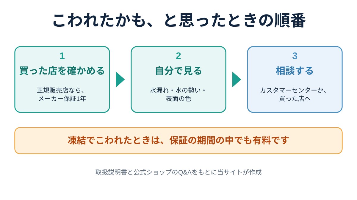 ミラブルExトラブル｜ミラブルExがこわれたかもと思ったときの順番。買った店を確かめる、自分で見る、相談する。凍結でこわれたときは保証の期間の中でも有料（図）