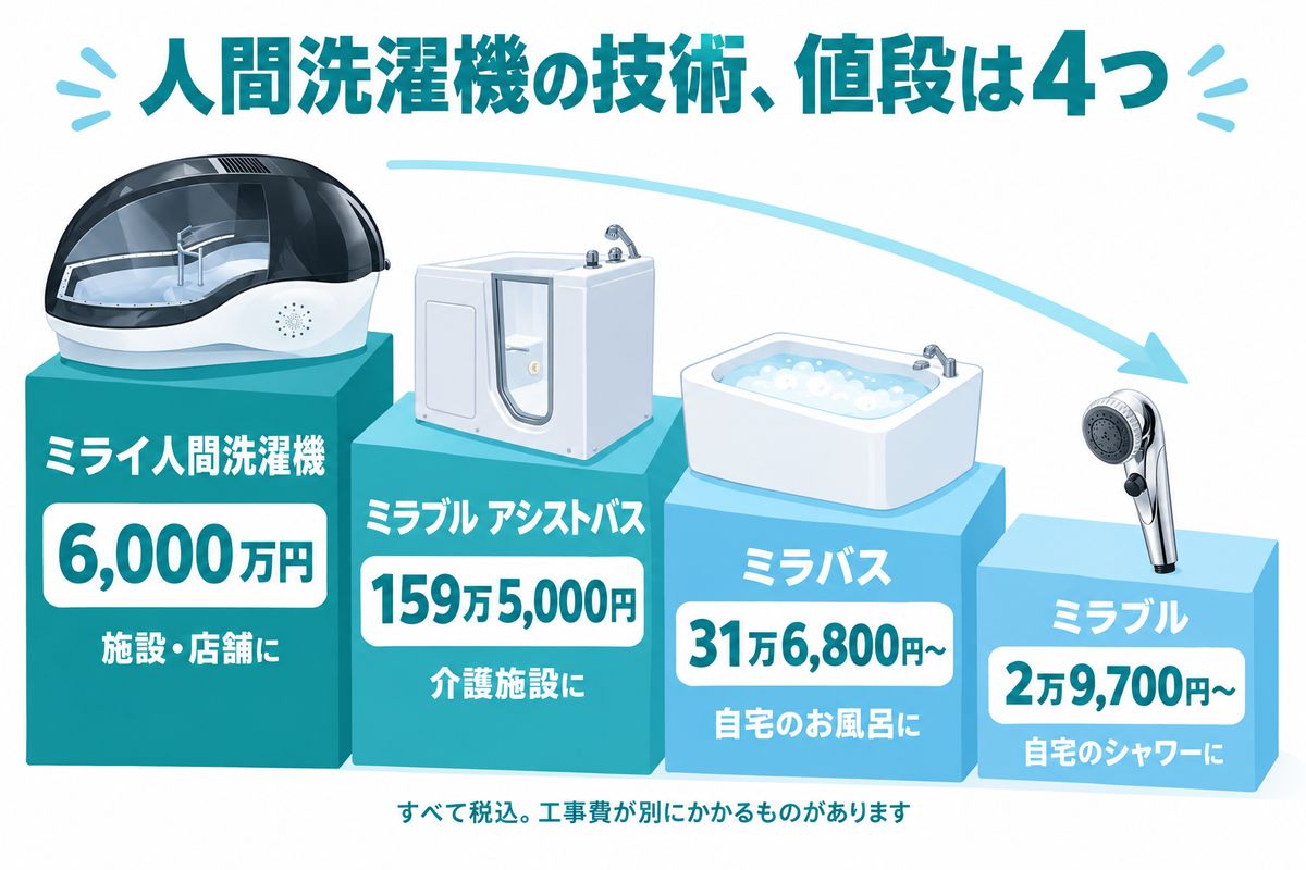 人間洗濯機の値段|技術、値段は4つ。ミライ人間洗濯機6,000万円(施設・店舗に)、ミラブル アシストバス159万5,000円(介護施設に)、ミラバス31万6,800円〜(自宅のお風呂に)、ミラブル2万9,700円〜(自宅のシャワーに)。すべて税込