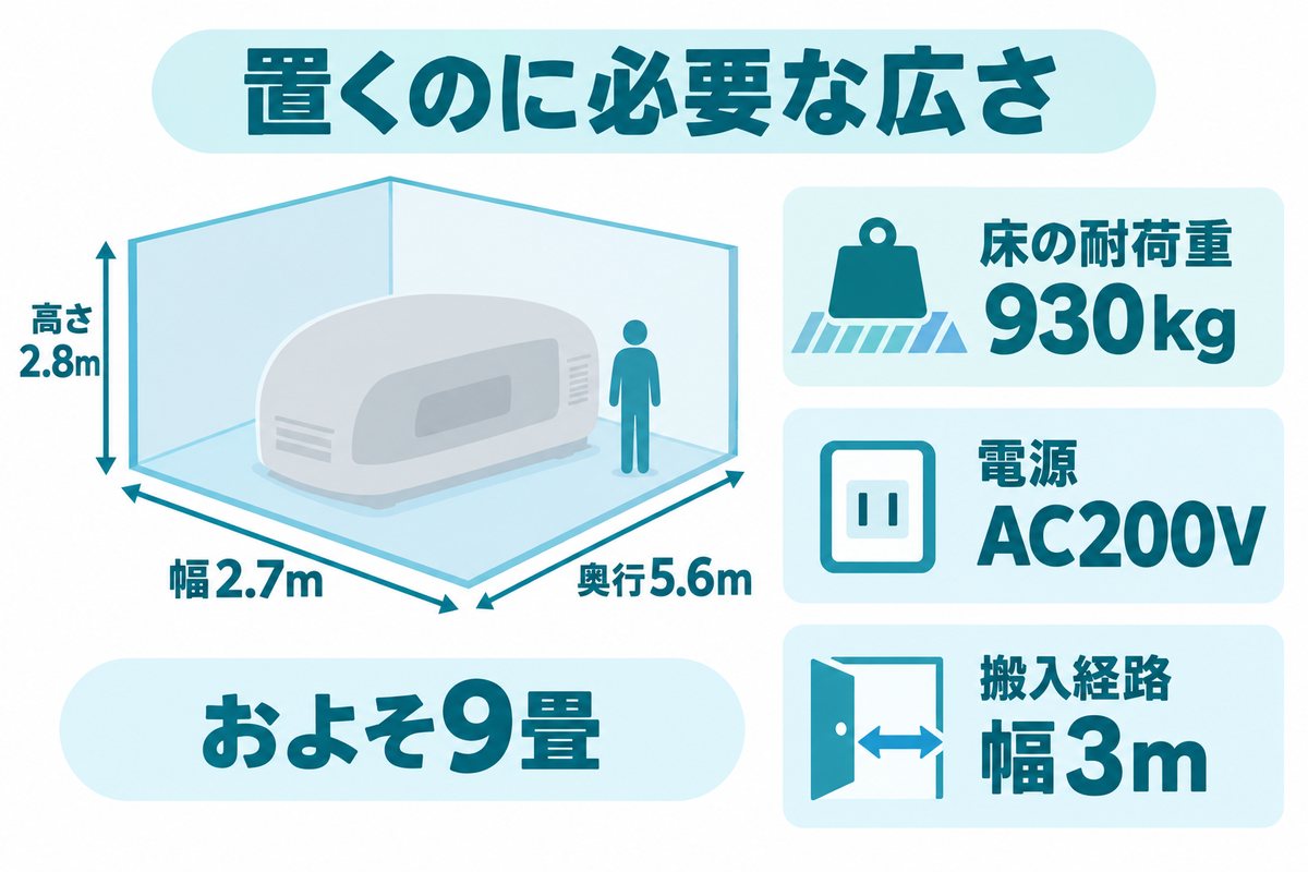 人間洗濯機の値段|ミライ人間洗濯機を置くのに必要な広さ。幅2.7m・奥行5.6m・高さ2.8m(およそ9畳)、床の耐荷重930kg、電源AC200V、搬入経路の幅3m