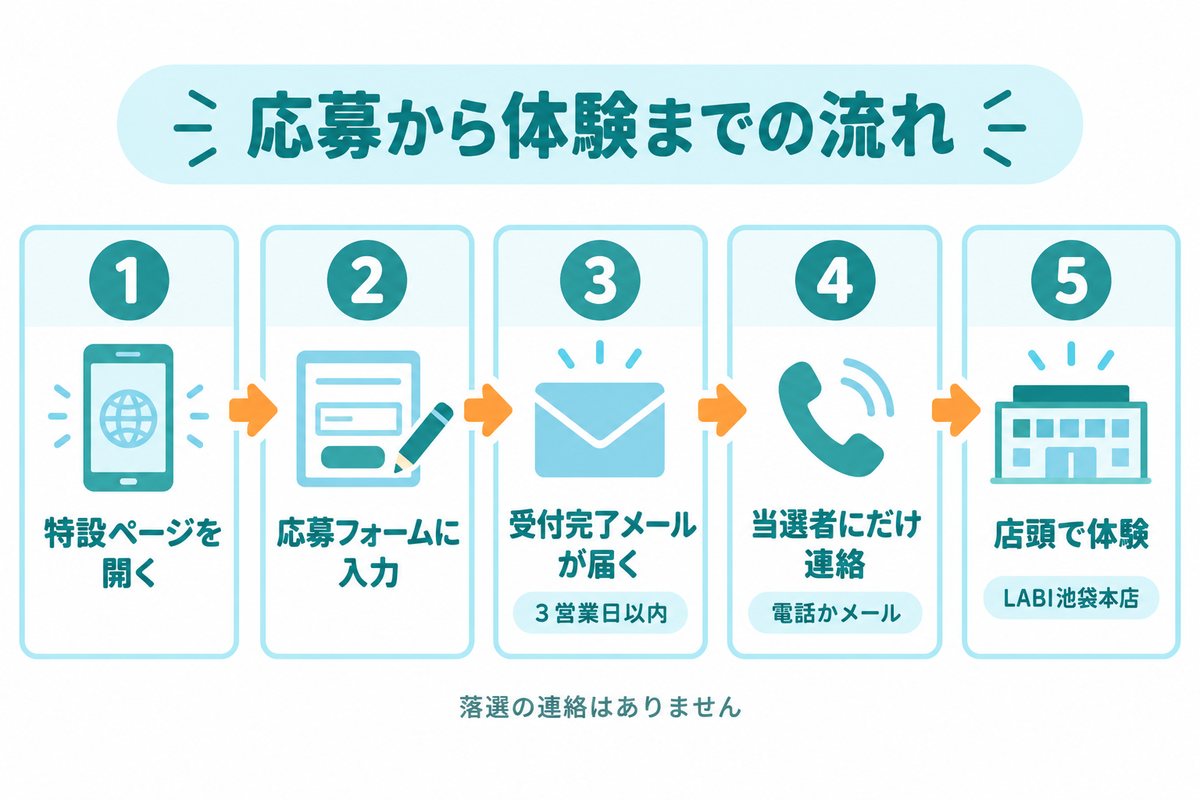 人間洗濯機の無料体験｜応募から体験までの流れ。1特設ページを開く、2応募フォームに入力、3受付完了メールが届く（3営業日以内）、4当選者にだけ連絡（電話かメール）、5店頭で体験（LABI池袋本店）。落選の連絡はありません