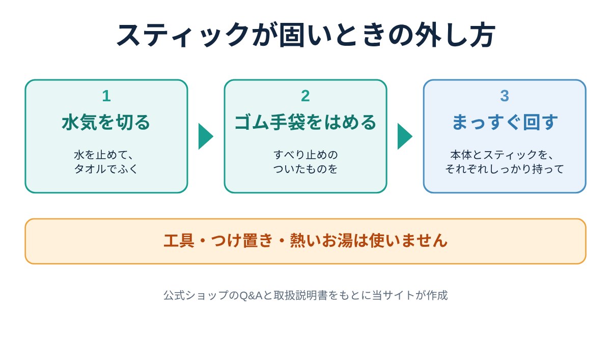 ミラブルExトラブル｜トルネードスティックが固いときの外し方。水気を切る、ゴム手袋をはめる、まっすぐ回す。工具・つけ置き・熱いお湯は使わない（図）