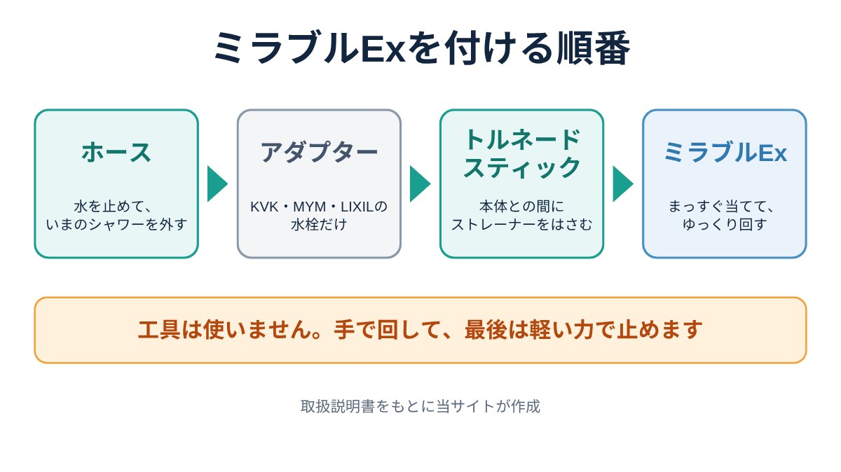 ミラブルExトラブル｜ミラブルExを付ける順番。ホース、アダプター（KVK・MYM・LIXILの水栓だけ）、トルネードスティック、ミラブルExの順（図）