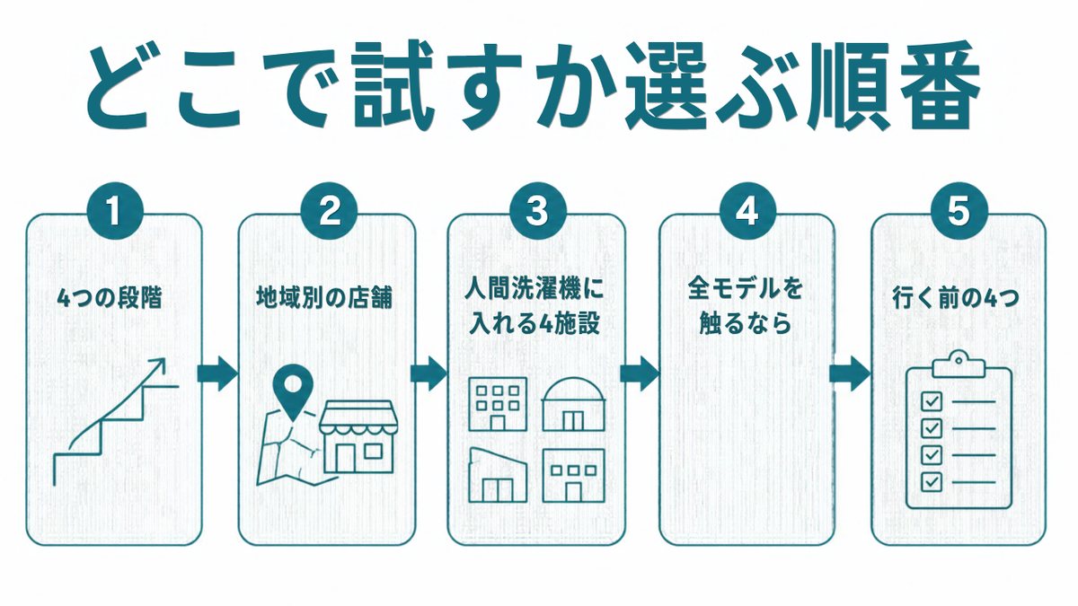ミラブル体験|どこで試すか選ぶ順番。1 4つの段階 2 地域別の店舗 3 人間洗濯機に入れる4施設 4 全モデルを触るなら 5 行く前の4つ(イラスト)