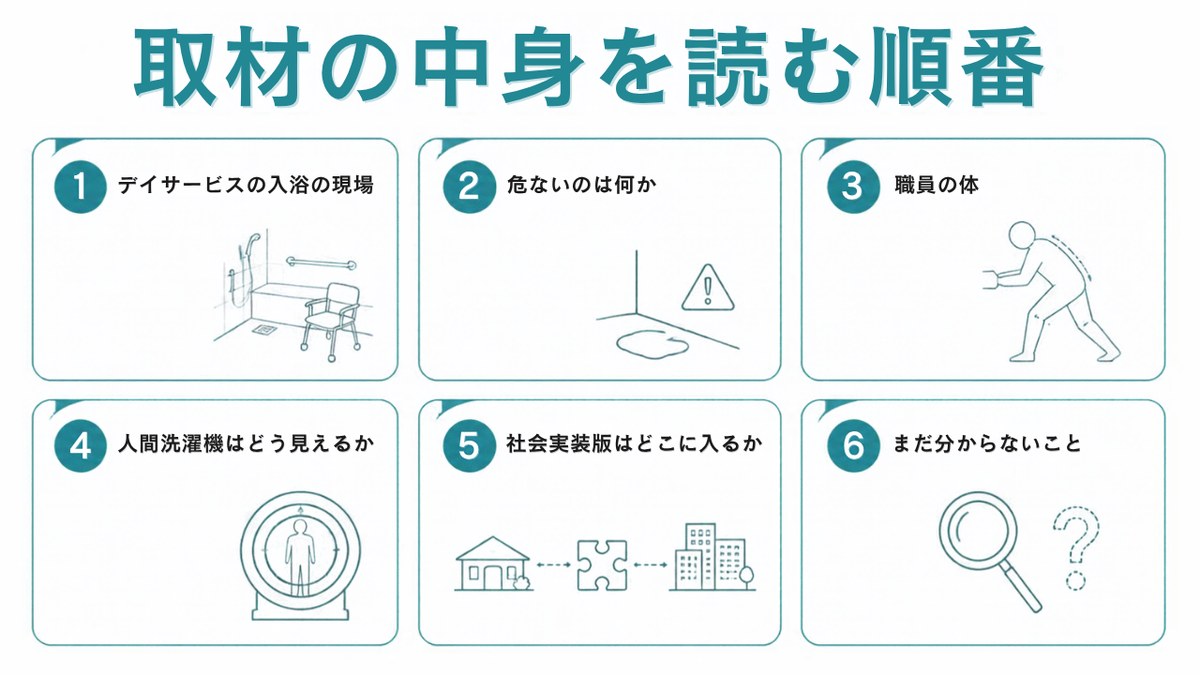 人間洗濯機 介護｜取材の中身を読む順番。1 デイサービスの入浴の現場 2 危ないのは何か 3 職員の体 4 人間洗濯機はどう見えるか 5 社会実装版はどこに入るか 6 まだ分からないこと（イラスト）