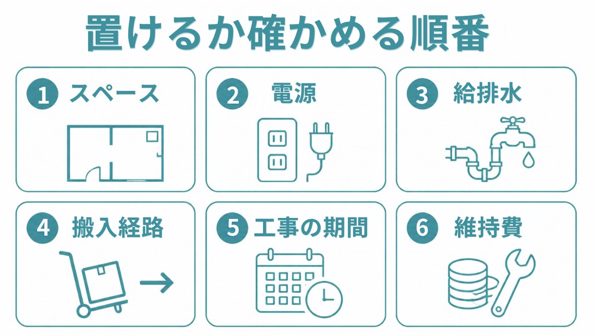 人間洗濯機の設置条件｜置けるか確かめる順番。1 スペース 2 電源 3 給排水 4 搬入経路 5 工事の期間 6 維持費（イラスト）