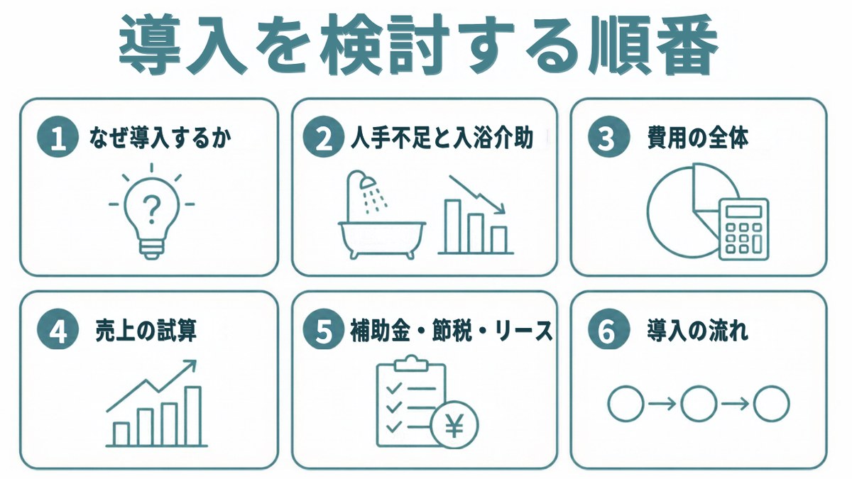人間洗濯機の法人導入｜導入を検討する順番。1 なぜ導入するか 2 人手不足と入浴介助 3 費用の全体 4 売上の試算 5 補助金・節税・リース 6 導入の流れ（イラスト）