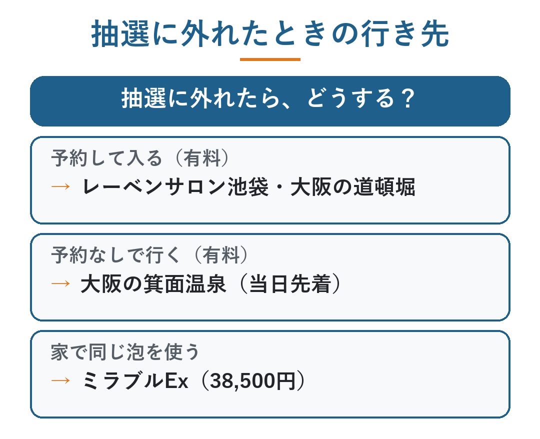 人間洗濯機 抽選｜外れたときの行き先（予約制のレーベンサロン池袋・道頓堀、当日先着の箕面温泉、家ならミラブルEx）