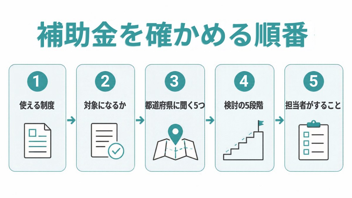 介護施設の人間洗濯機と補助金｜補助金を確かめる順番。1 使える制度 2 対象になるか 3 都道府県に聞く5つ 4 検討の5段階 5 担当者がすること（イラスト）