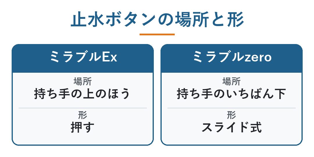ミラブルEx 口コミ｜止水ボタンの場所と形（Exは持ち手の上のほうで押す・zeroは持ち手のいちばん下でスライド式）