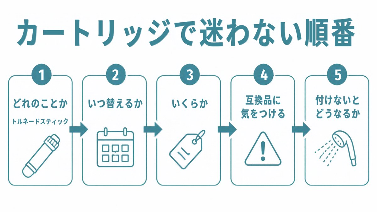 ミラブルExカートリッジ｜カートリッジで迷わない順番。1 どれのことか 2 いつ替えるか 3 いくらか 4 互換品に気をつける 5 付けないとどうなるか（イラスト）