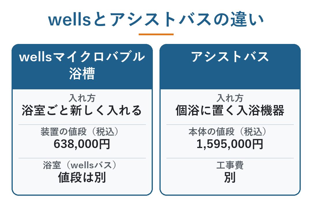 ミラブル アシストバス｜積水のwellsマイクロバブル浴槽との違い（入れ方と値段）