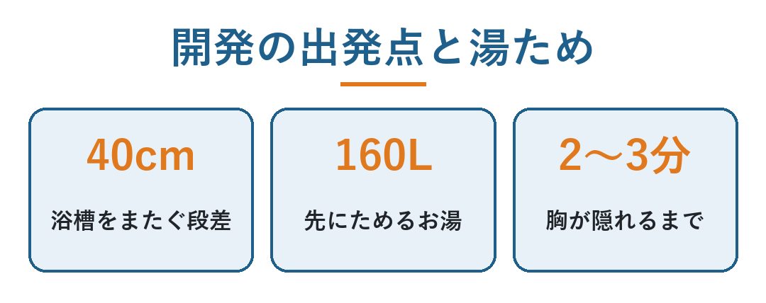 ミラブル アシストバス｜またぐ段差40cm・先にためるお湯160L・2〜3分で胸が隠れる程度まで