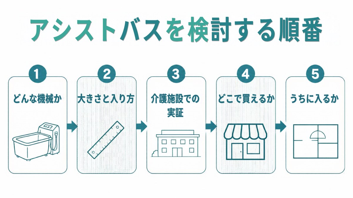 ミラブル アシストバス｜アシストバスを検討する順番。1 どんな機械か 2 大きさと入り方 3 介護施設での実証 4 どこで買えるか 5 うちに入るか（イラスト）