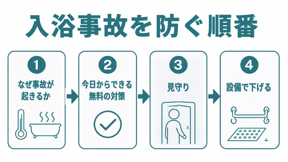 高齢者の入浴事故対策｜入浴事故を防ぐ順番。1 なぜ事故が起きるか 2 今日からできる無料の対策 3 見守り 4 設備で下げる（イラスト）