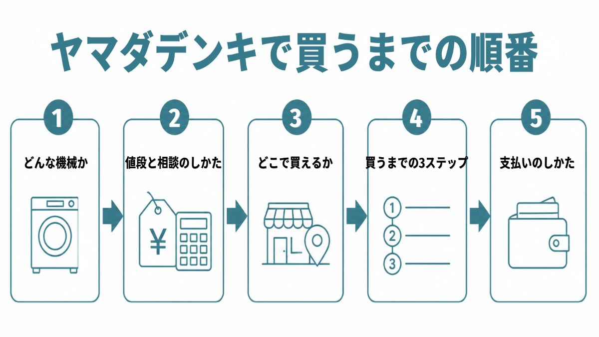 ヤマダデンキの人間洗濯機|買うまでの順番。1 どんな機械か 2 値段と相談のしかた 3 どこで買えるか 4 買うまでの3ステップ 5 支払いのしかた(イラスト)