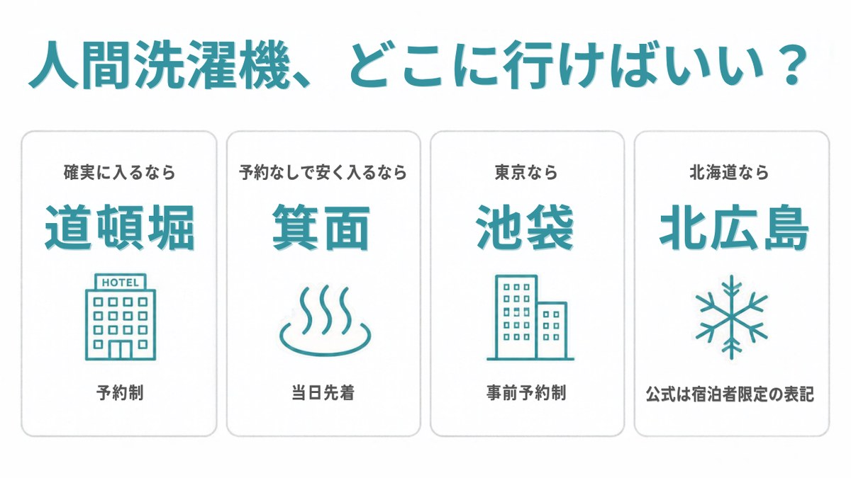 人間洗濯機の体験場所|どこに行けばいいか。1 確実に入るなら:道頓堀 2 予約なしで安く入るなら:箕面 3 東京なら:池袋 4 北海道なら:北広島(イラスト)