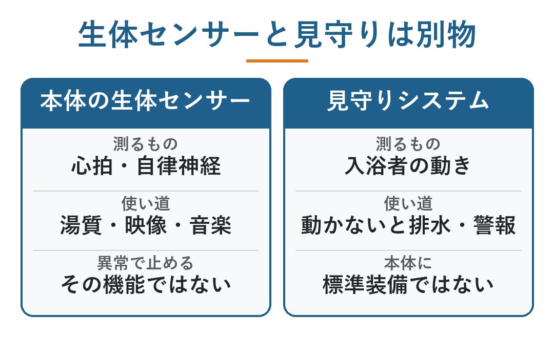 人間洗濯機 デメリット｜本体の生体センサーと見守りシステムの違い