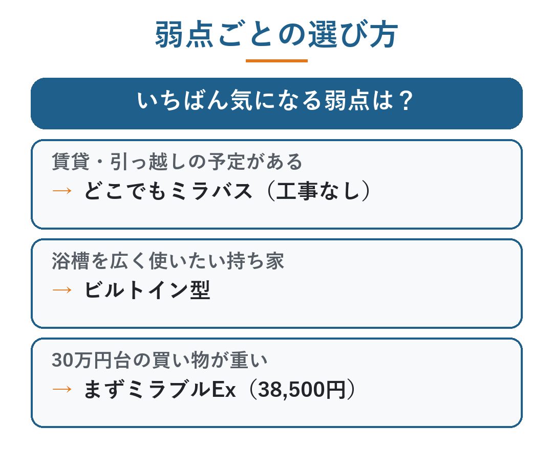 ミラバス 値段｜弱点ごとの選び方（賃貸はどこでもミラバス・持ち家はビルトイン型・まずはミラブルEx）