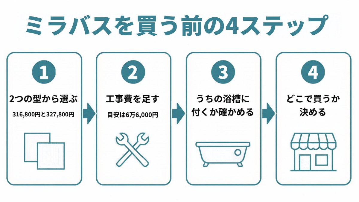 ミラバスの値段｜買う前の4ステップ。1 ステップ①：2つの型から選ぶ 2 ステップ②：工事費を足す 3 ステップ③：うちの浴槽に付くか確かめる 4 ステップ④：どこで買うか決める（イラスト）