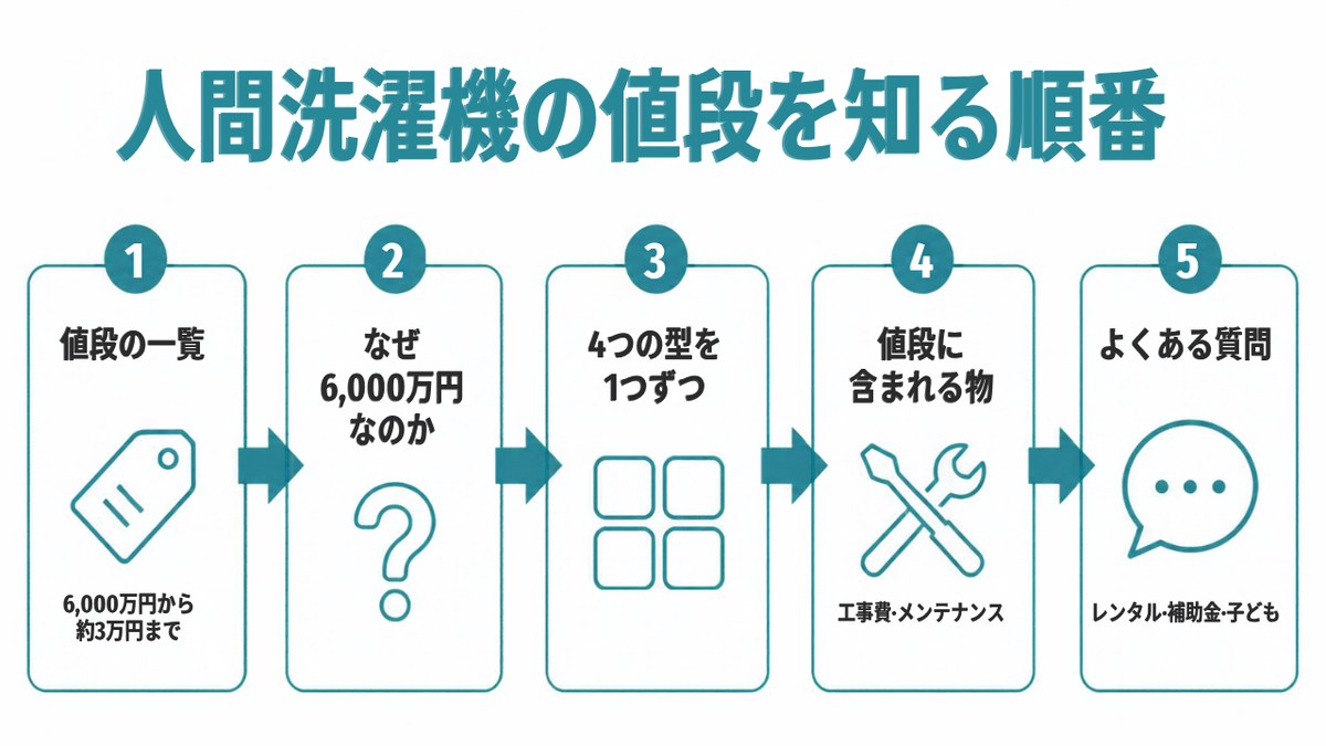 人間洗濯機の値段|知る順番。1 値段の一覧 2 なぜ6,000万円なのか 3 4つの型を1つずつ 4 値段に含まれる物 5 よくある質問(イラスト)