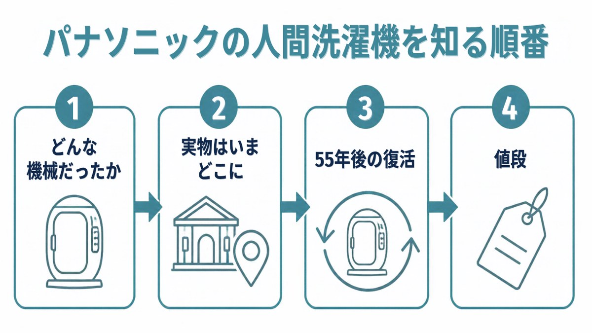 パナソニックの人間洗濯機｜知る順番。1 どんな機械だったか 2 実物はいまどこに 3 55年後の復活 4 値段（イラスト）