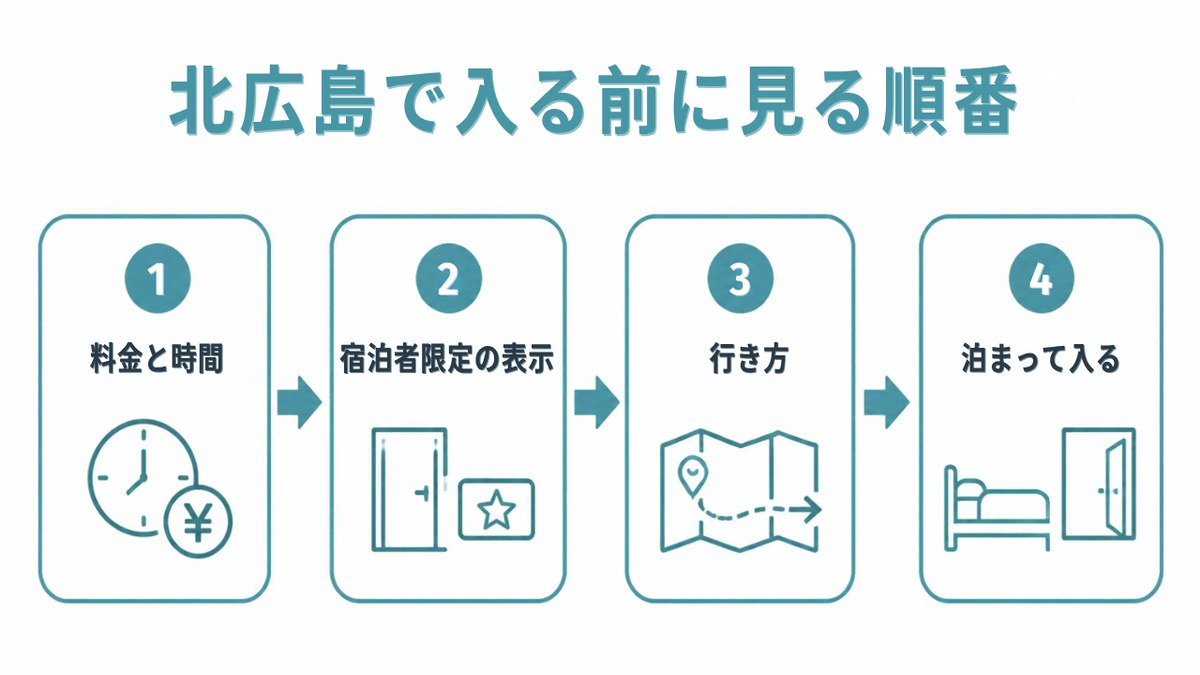 北海道で人間洗濯機|北広島で入る前に見る順番。1 料金と時間 2 宿泊者限定の表示 3 行き方 4 泊まって入る(イラスト)