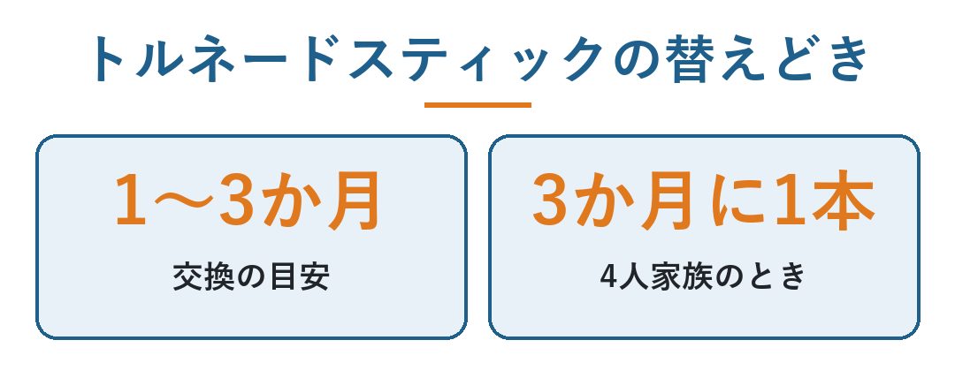 ミラブルExトラブル｜トルネードスティックの替えどき。交換の目安は1〜3か月、4人家族で3か月に1本（図）