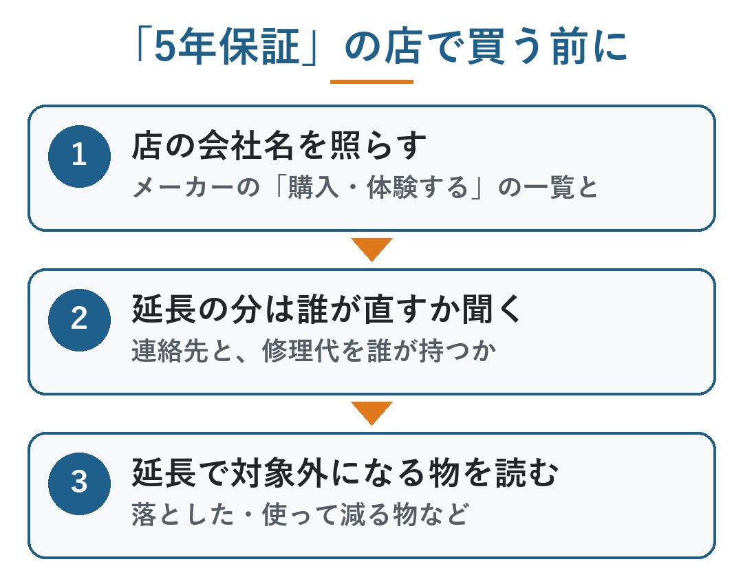 ミラブル 5年保証｜「5年保証」の店で買う前に確かめる3つ。1 店の会社名をメーカーの「購入・体験する」の一覧と照らす、2 延長の分は誰が直すか（連絡先と修理代を誰が持つか）を聞く、3 延長で対象外になる物（落とした・使って減る物など）を読む（図）