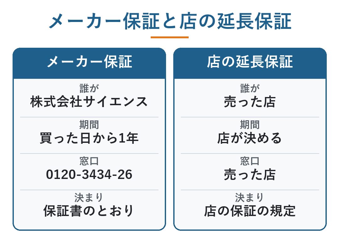 ミラブル 5年保証｜メーカー保証と店の延長保証の比べ。メーカー保証は株式会社サイエンスが買った日から1年・窓口0120-3434-26・保証書のとおり、店の延長保証は売った店が期間を決め・窓口も売った店・店の保証の規定による（図）