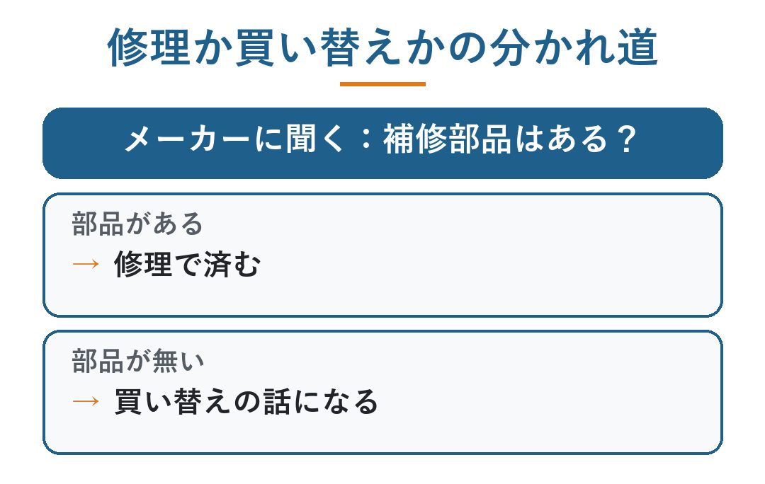 機械浴槽の買い替え費用｜修理か買い替えかの分かれ道。補修部品があれば修理で済み、無ければ買い替えの話になる（図）