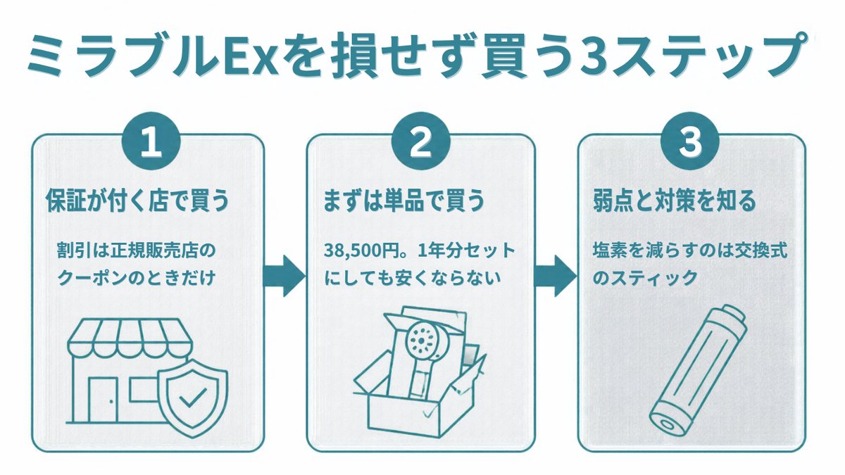 ミラブルExの値段|ミラブルExを損せず買う3ステップ。1 保証が付く店で買う 2 まずは単品で買う 3 弱点と対策を知る(イラスト)