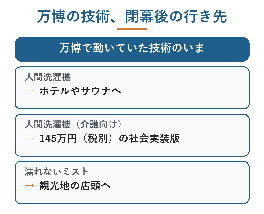 濡れないミスト|万博の技術、閉幕後の行き先。人間洗濯機はホテルやサウナへ、介護向けは145万円(税別)の社会実装版、濡れないミストは観光地の店頭へ(図)