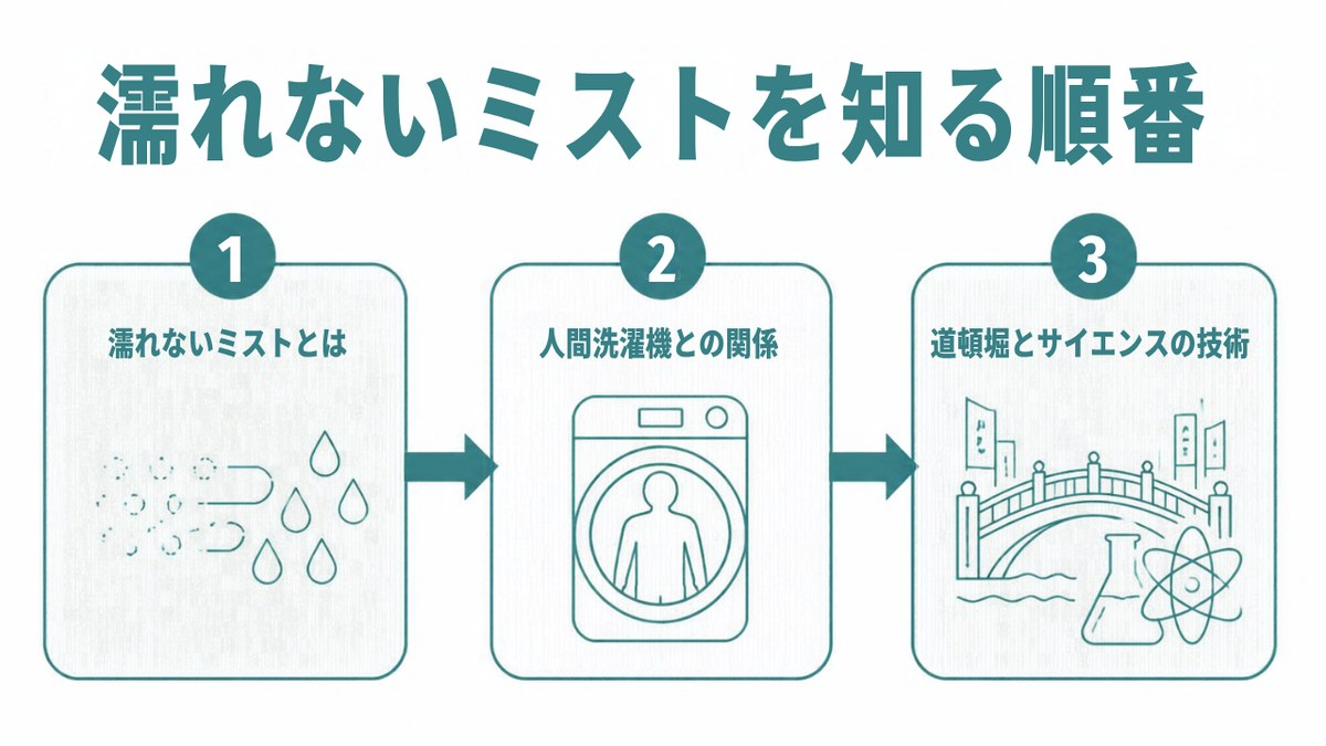 濡れないミスト|濡れないミストを知る順番。1 濡れないミストとは 2 人間洗濯機との関係 3 道頓堀とサイエンスの技術(イラスト)