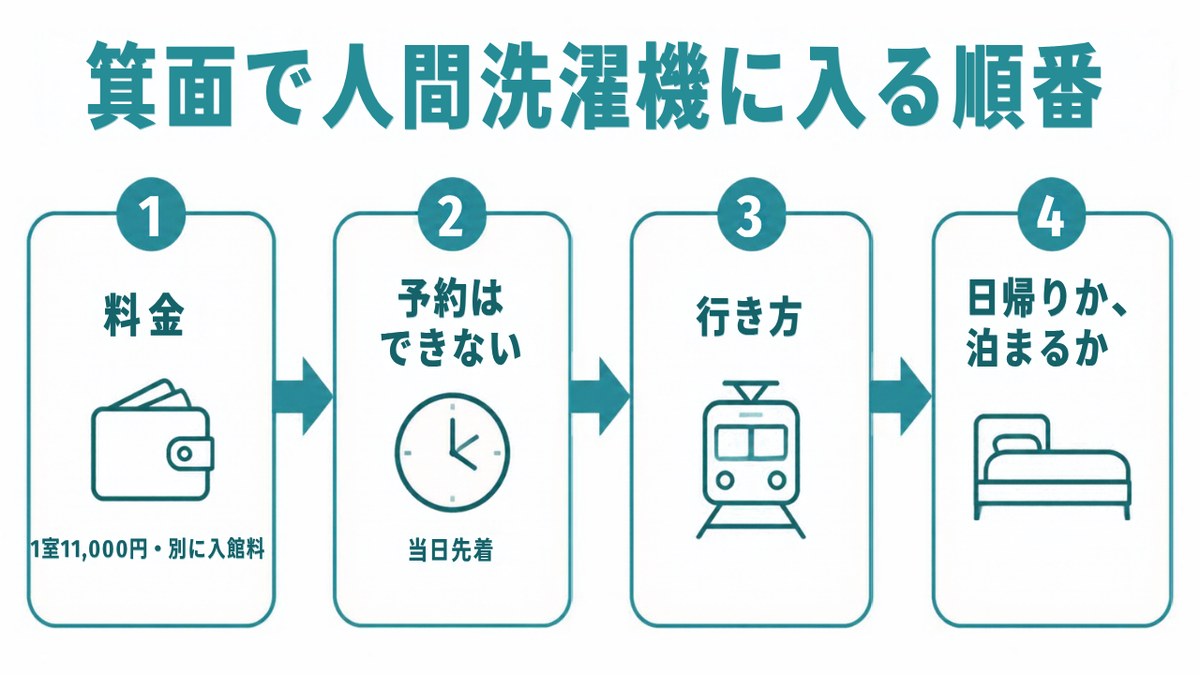 箕面温泉の人間洗濯機｜箕面で人間洗濯機に入る順番。1 料金 2 予約はできない 3 行き方 4 日帰りか、泊まるか（イラスト）