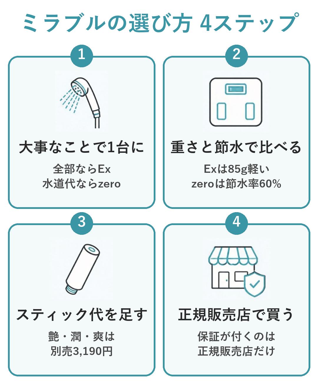 ミラブル比較|選び方の4ステップ。1 大事なことで1台に絞る 2 ExとZEROは重さと節水率で比べる 3 艶・潤・爽はスティック代3,190円を足す 4 保証が付く正規販売店で買う(図)