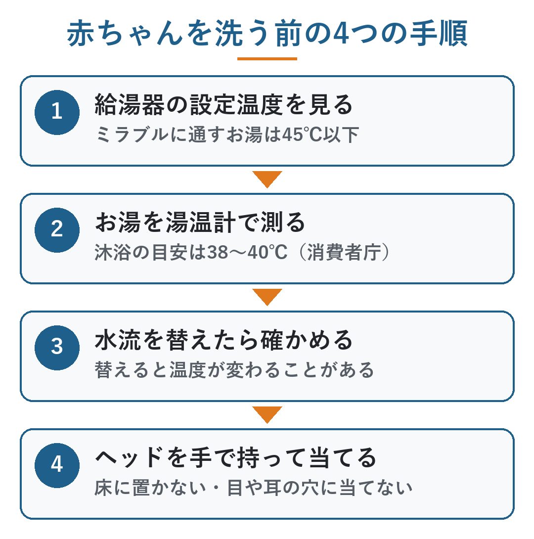 ミラブル シャワー ヘッド 赤ちゃん｜赤ちゃんを洗う前の4つの手順。給湯器の設定温度を見る、お湯を湯温計で測る（38〜40℃が目安）、水流を替えたら手で温度を確かめる、ヘッドを手で持って当てる（図）