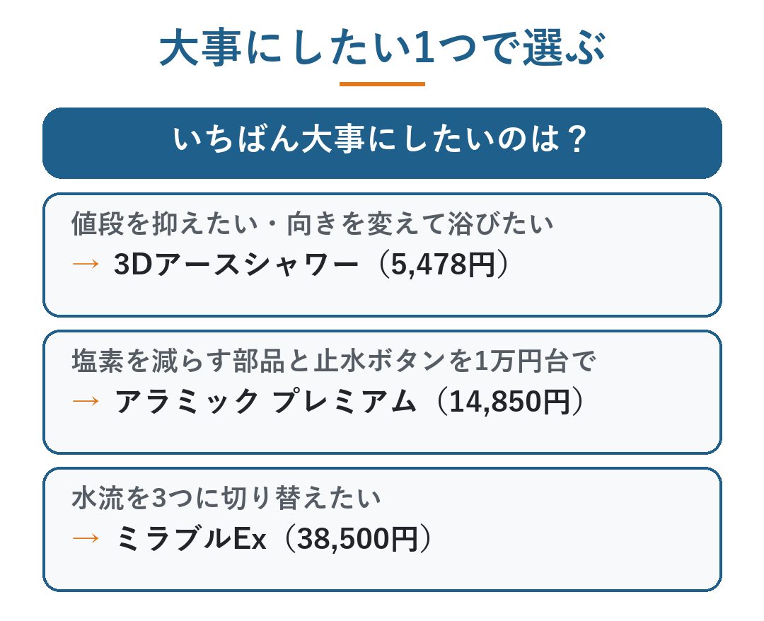 アラミック ミラブル 違い|大事にしたい1つで選ぶ分かれ道。値段を抑えたい・向きを変えて浴びたいなら3Dアースシャワー(5,478円)、塩素を減らす部品と止水ボタンを1万円台でならプレミアム(14,850円)、水流を3つに切り替えたいならミラブルEx(38,500円)(図)