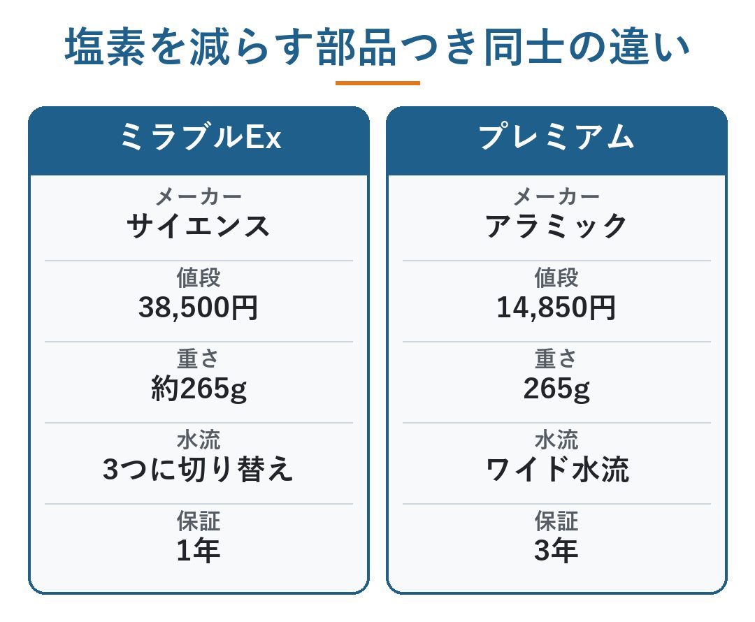 アラミック ミラブル 違い|塩素を減らす部品つき同士の違い。ミラブルExは38,500円・約265g・水流を3つに切り替え・保証1年、アラミックの3Dシャワーサロンスタイル・プレミアムは14,850円・265g・ワイド水流・保証3年(図)