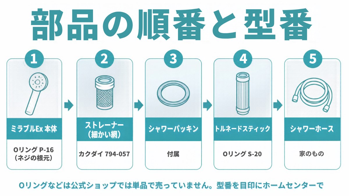 ミラブルExトラブル｜ミラブルExの部品の付ける順番と型番（イラスト）