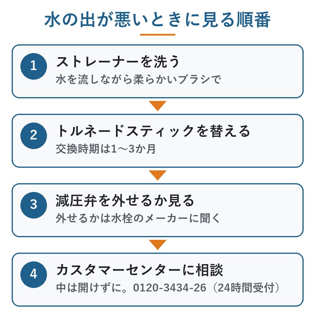 ミラブル 分解|オープナーなしで開ける前に、水の出が悪いときに見る順番。1 ストレーナーを洗う、2 トルネードスティックを替える、3 減圧弁を外せるか見る、4 中は開けずにカスタマーセンターに相談(図)