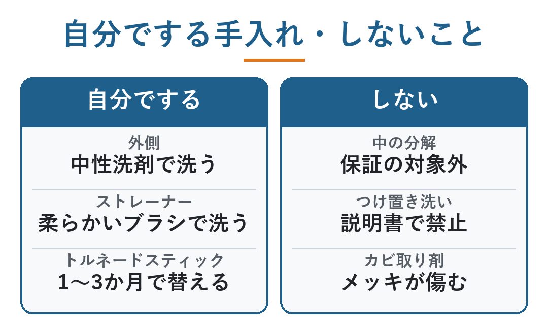 ミラブル 分解|自分でする手入れとしないことの比べ。自分でする=外側を中性洗剤で洗う・ストレーナーを柔らかいブラシで洗う・トルネードスティックを1〜3か月で替える。しない=中の分解(保証の対象外)・つけ置き洗い(説明書で禁止)・カビ取り剤(メッキが傷む)(図)