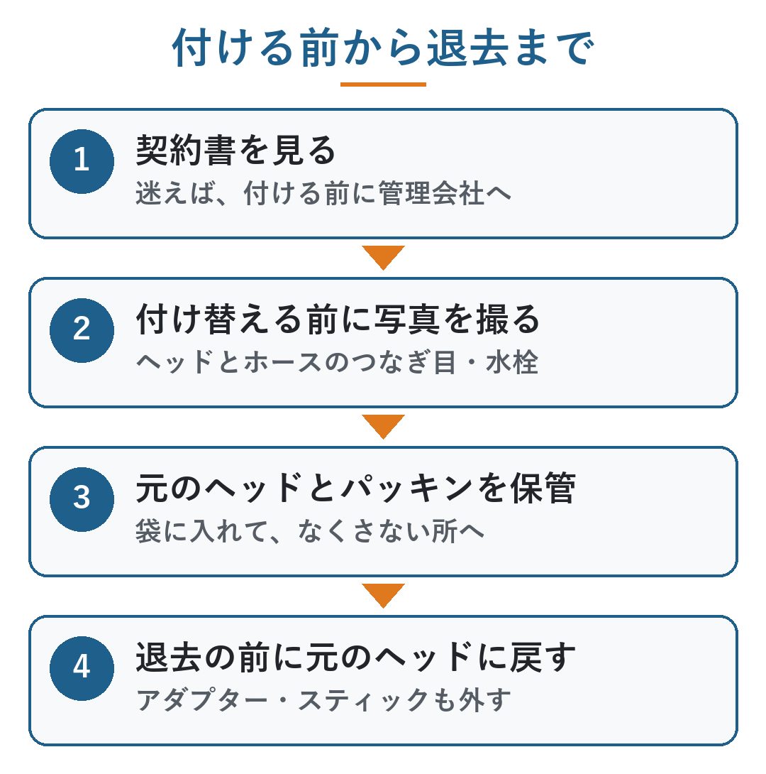 ミラブル シャワー ヘッド 賃貸｜付ける前から退去までの4つの手順。契約書を見て迷えば管理会社へ、付け替える前に写真を撮る、元のヘッドとパッキンを保管、退去の前に元のヘッドに戻す（図）