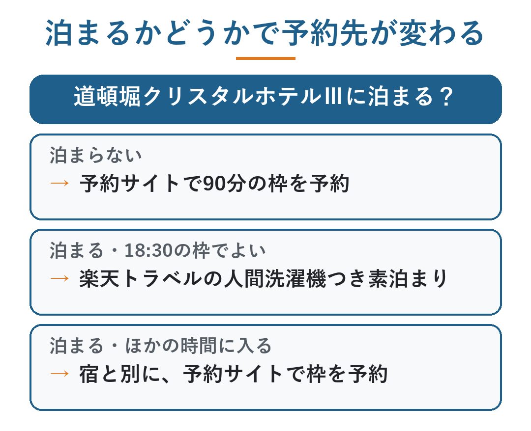 道頓堀 クリスタルホテル 人間洗濯機｜泊まるかどうかで予約先が変わる。泊まらないなら予約サイトで90分の枠を予約、泊まって18:30の枠でよいなら楽天トラベルの人間洗濯機つき素泊まり、泊まってほかの時間に入るなら宿と別に予約サイトで枠を予約（図）