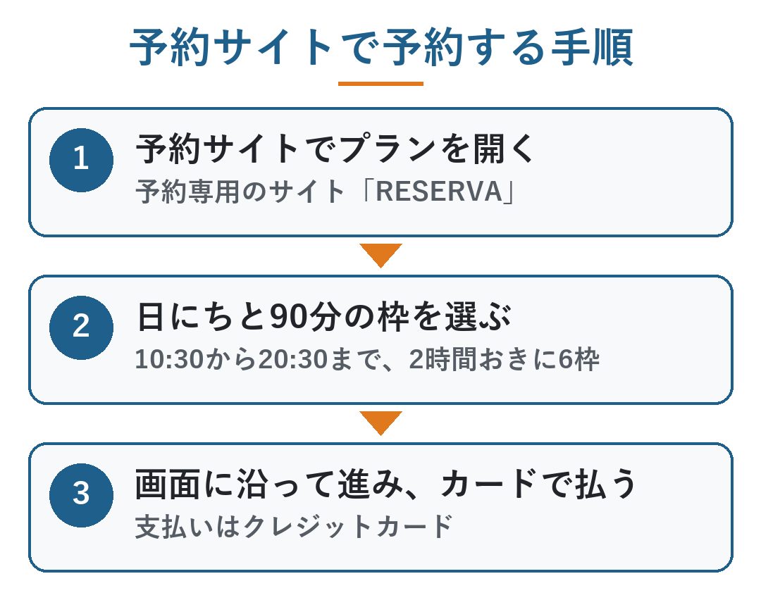 道頓堀 クリスタルホテル 人間洗濯機｜予約サイトで予約する3つの手順。1 予約サイト（RESERVA）でプランを開く、2 日にちと90分の枠を選ぶ（10:30から20:30まで2時間おきに6枠）、3 画面に沿って進み、クレジットカードで払う（図）