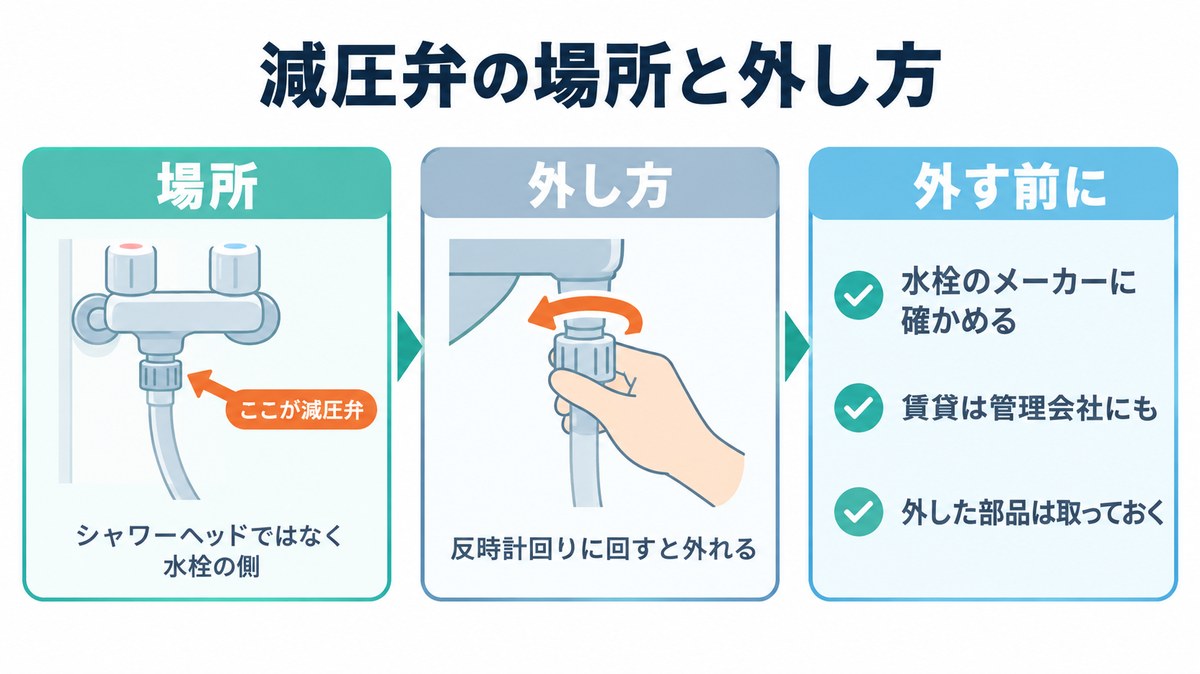 ミラブルExトラブル｜減圧弁の場所と外し方（イラスト）